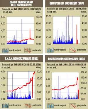 Aprecieri pe linie pentru indici
